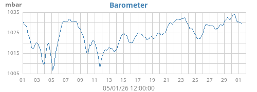 monthbarometer