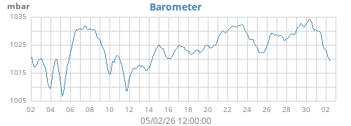 monthbarometer