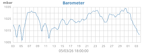 monthbarometer