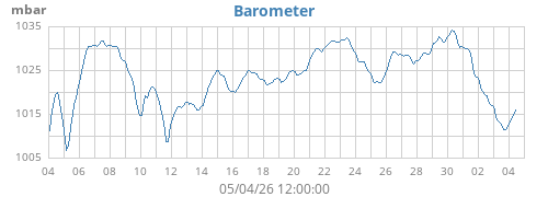 monthbarometer