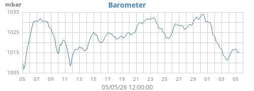 monthbarometer