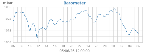 monthbarometer