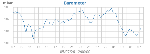 monthbarometer