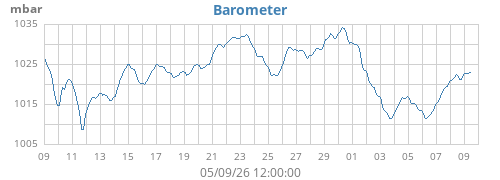 monthbarometer