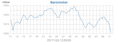 monthbarometer