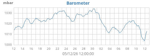monthbarometer