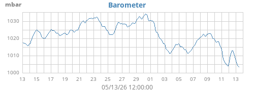 monthbarometer