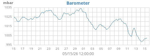 monthbarometer