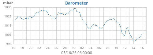 monthbarometer