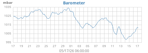 monthbarometer