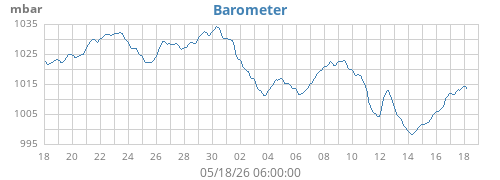 monthbarometer