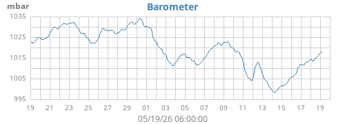 monthbarometer