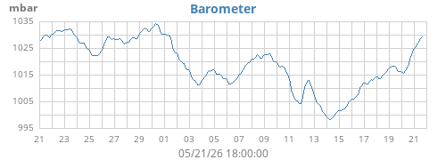 monthbarometer