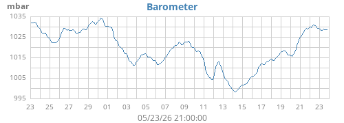 monthbarometer