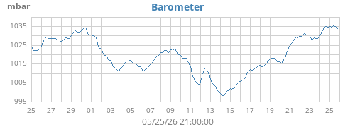 monthbarometer