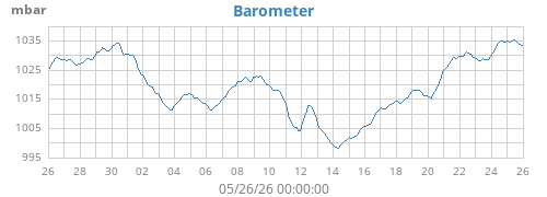 monthbarometer