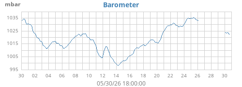 monthbarometer