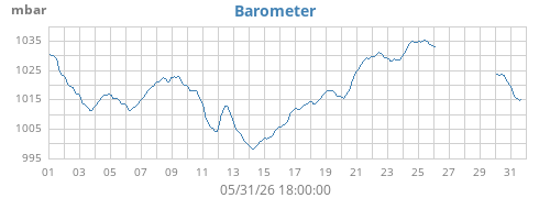 monthbarometer