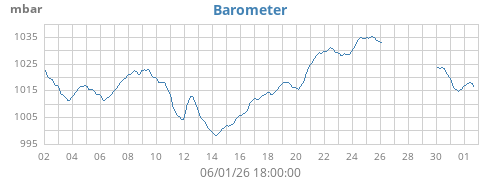 monthbarometer