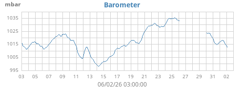 monthbarometer