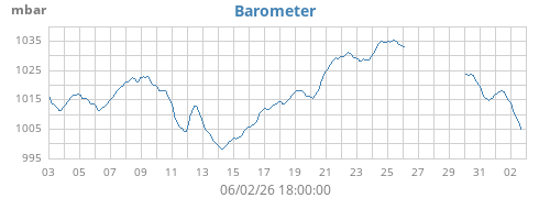 monthbarometer