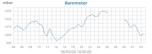 monthbarometer
