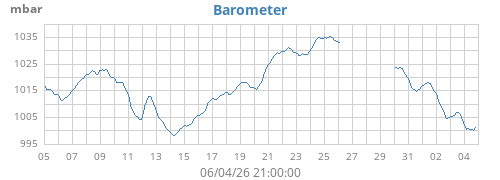 monthbarometer