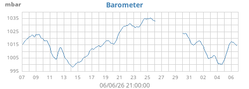 monthbarometer
