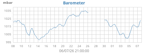 monthbarometer