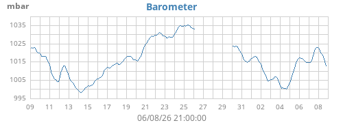 monthbarometer