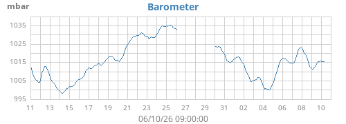 monthbarometer