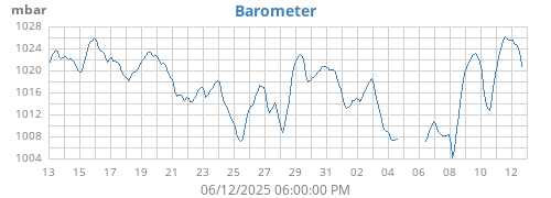 monthbarometer