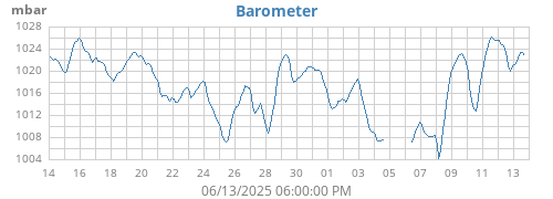 monthbarometer