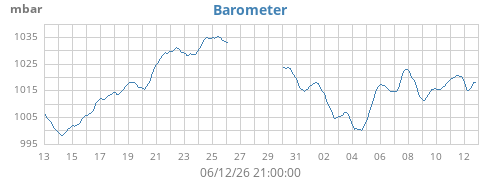 monthbarometer
