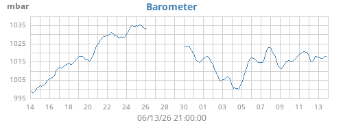 monthbarometer