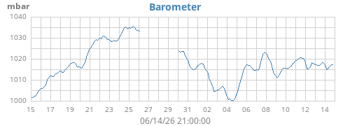 monthbarometer