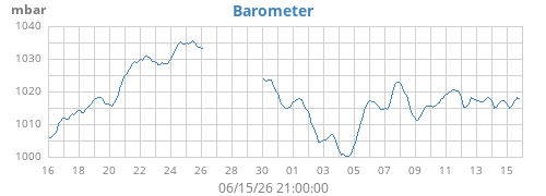 monthbarometer