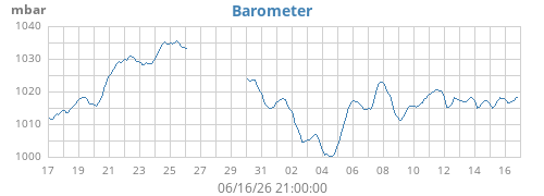 monthbarometer