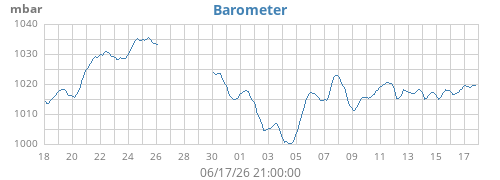monthbarometer