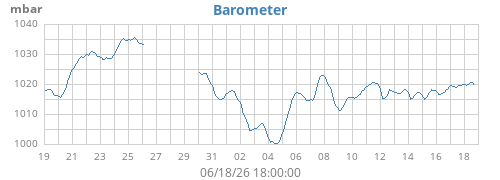 monthbarometer