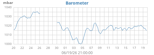 monthbarometer