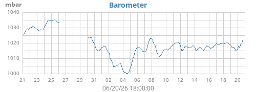 monthbarometer