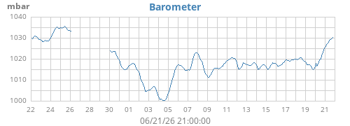 monthbarometer