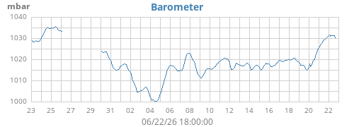 monthbarometer