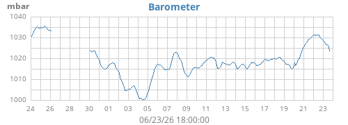 monthbarometer