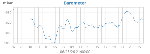 monthbarometer