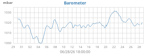 monthbarometer