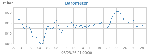 monthbarometer