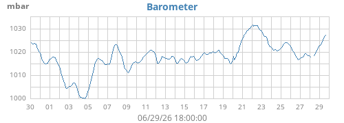 monthbarometer