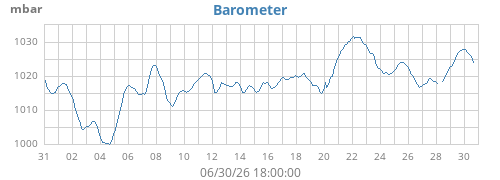 monthbarometer